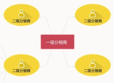 探索三级分销app开发二三事