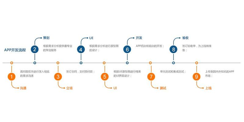 APP开发详细流程图，包括每个流程的细致点。